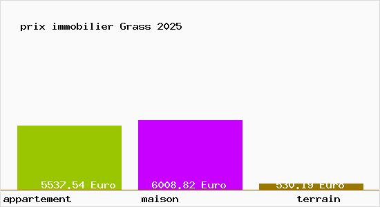 prix immobilier Grass