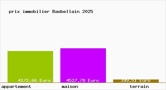 prix immobilier Basbellain