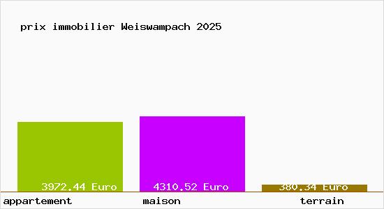 prix immobilier Weiswampach