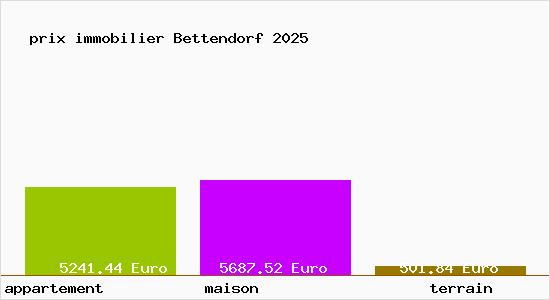 prix immobilier Bettendorf