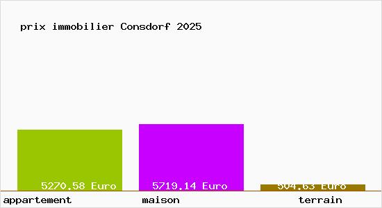 prix immobilier Consdorf