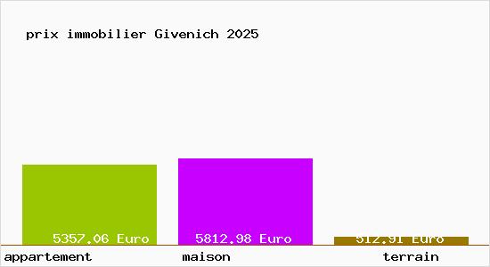 prix immobilier Givenich