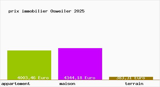 prix immobilier Osweiler