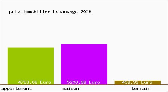 prix immobilier Lasauvage