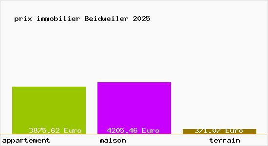 prix immobilier Beidweiler