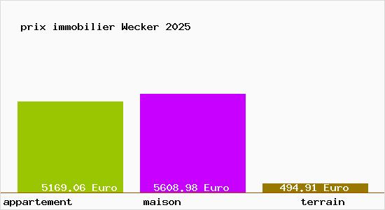 prix immobilier Wecker