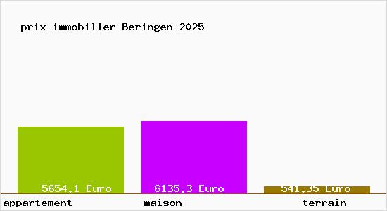 prix immobilier Beringen