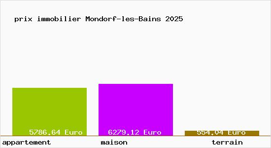 prix immobilier Mondorf-les-Bains