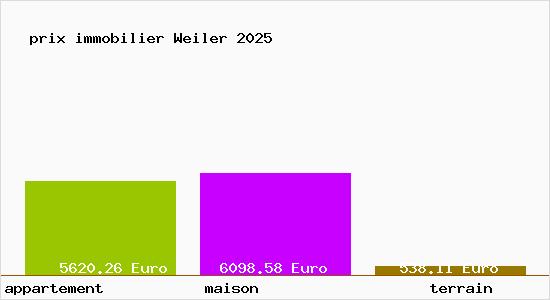 prix immobilier Weiler